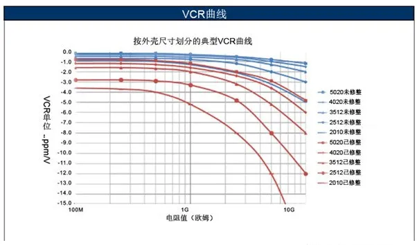 如何消除VCR電阻電壓係數影響？