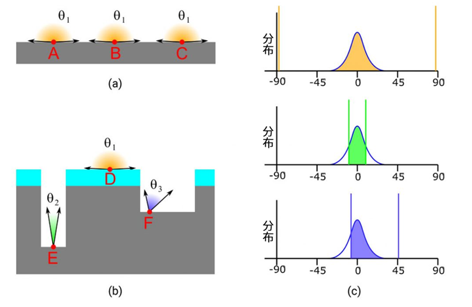 幹貨 | 加速特征相關(FD)幹法刻蝕的工藝發展