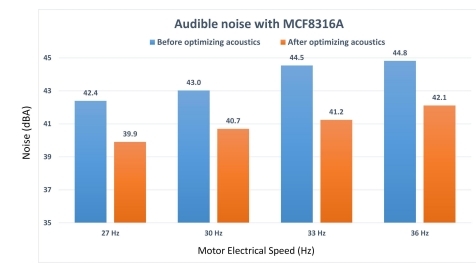 如何在實時電機控製係統中實現高效、可靠且準確的驅動