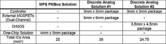 用於有源電源管理的 PMBus 兼容 PoL 穩壓器