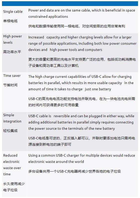 利用USB-C實現並聯電池充電如何幫助提升用戶體驗