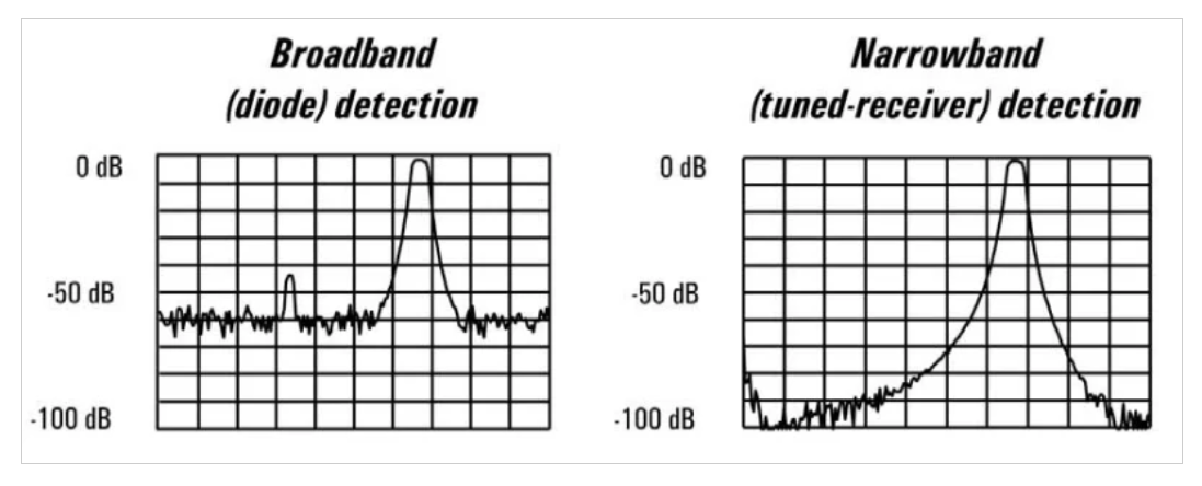 如何估計和提高矢量網絡分析儀的動態範圍
