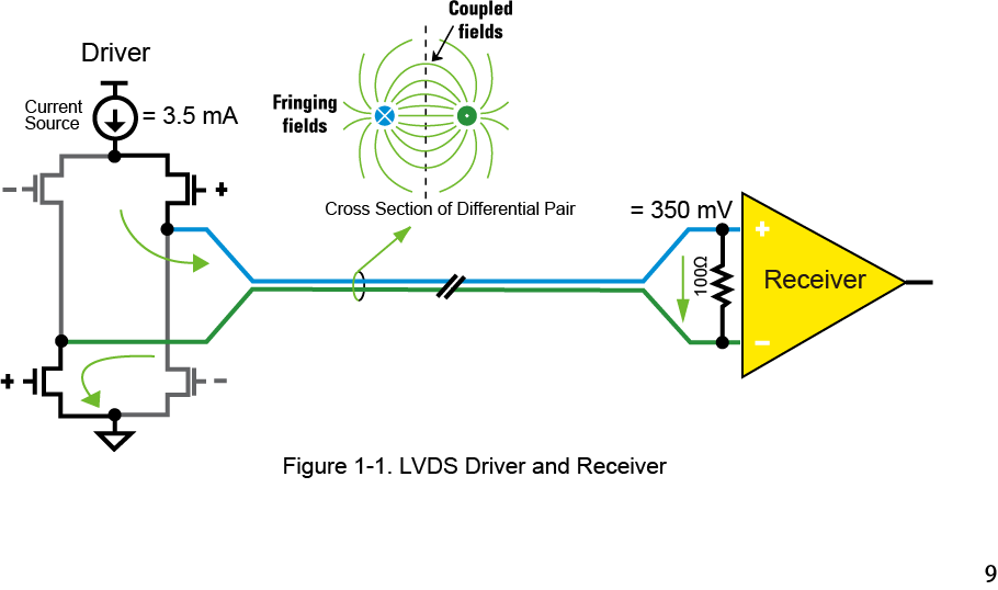 【做信號鏈，你需要了解的高速信號知識（一）】為什麼要使用LVDS或JESD204B標準？