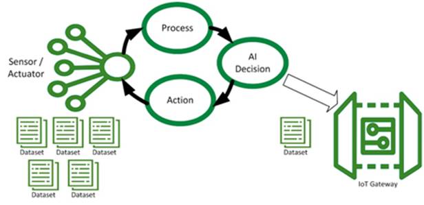 為邊緣 AI 節點供電：邊緣 AI 對供電係統設計的影響