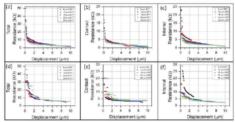 【“源”察秋毫係列】 Keithley在碳納米管森林塗層纖維複合材料的應用
