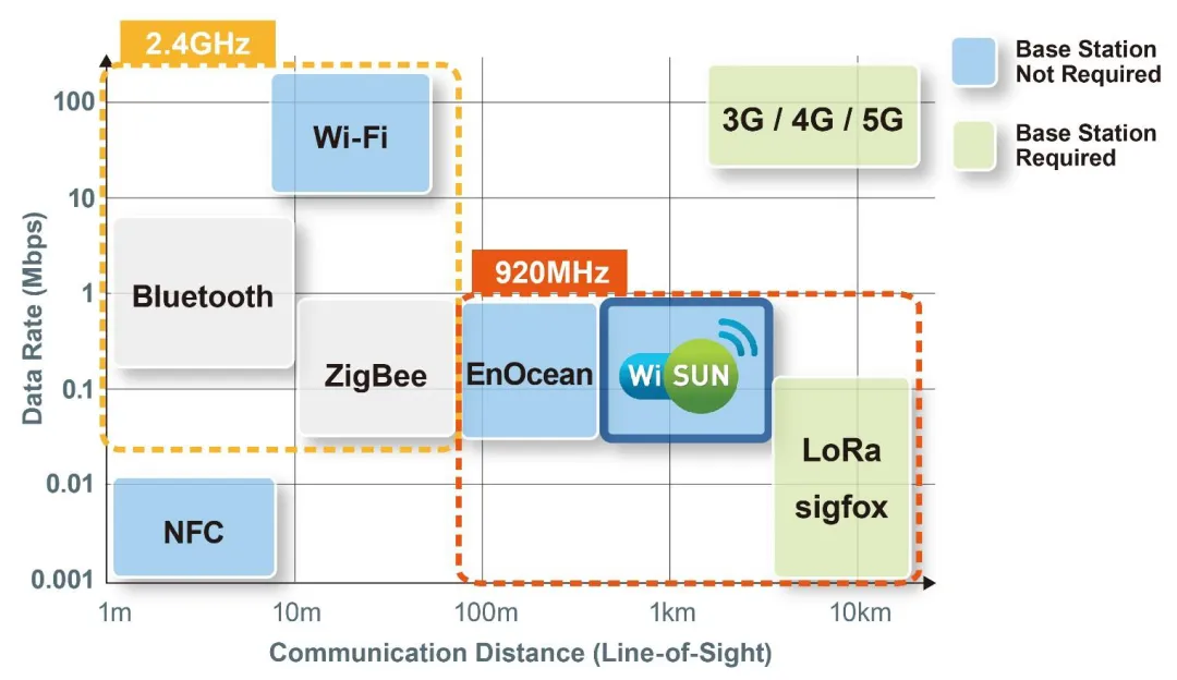 智能路燈該選什麼樣的無線通信技術？