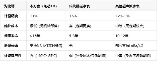 基於龍芯1D的智能水表，無機械結構+NB-IoT遠程監測技術解析