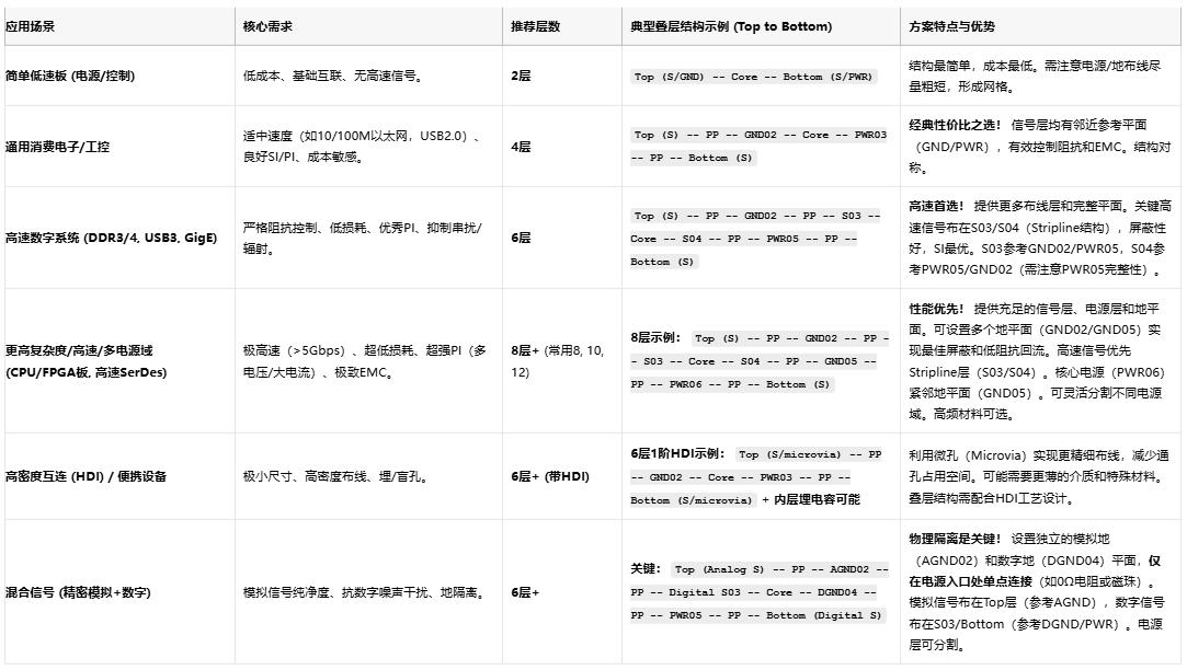 高速電路穩不穩？關鍵藏在PCB疊層設計的“地層密碼”裏