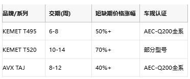 KEMET T495/T520 vs AVX TAJ鉭電容深度對比：如何選擇更適合你的設計？