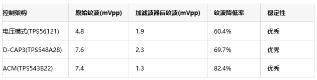 二級濾波器技術：實現低於2mV電源紋波的有效方案