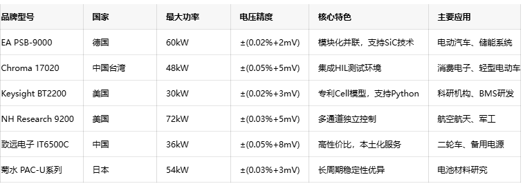 多場景應用:電池模擬器如何賦能新能源全產業鏈 多場景應用:電池模擬器如何賦能新能源全產業鏈