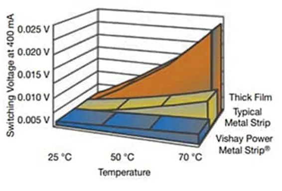 關於電阻溫度係數、測量和結構影響 這篇文章說透了