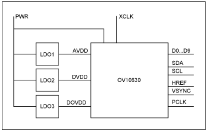 串行器應用之如何將攝像頭的RGB或YUV輸出轉換成RGB數據？