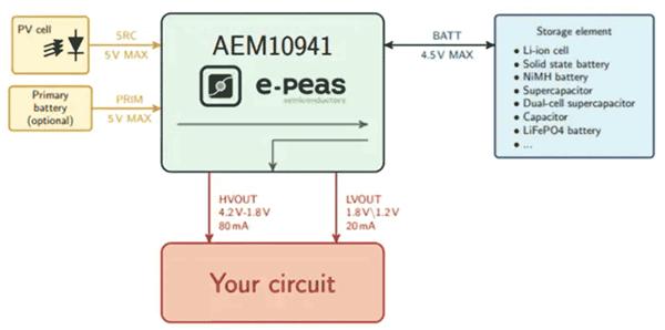 如何通過能量收集技術延長無線傳感器節點的電池續航？