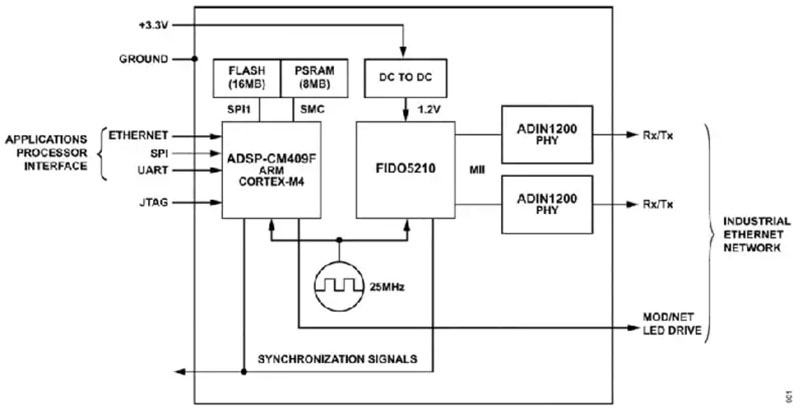 如何快速、經濟地將工業以太網添加到工業 4．0 設備中