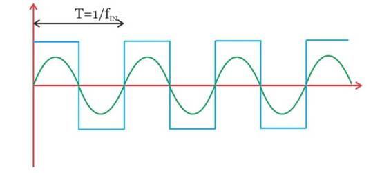 使用模擬乘法器的同步解調與基於開關的乘法器