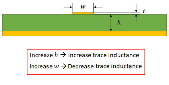 如何計算地平麵上方走線的電感？
