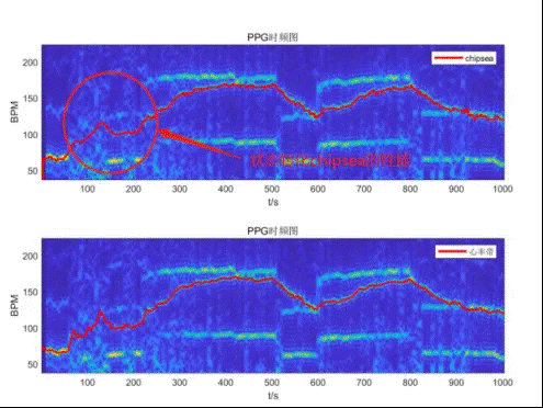 基於大數據與深度學習的穿戴式運動心率算法