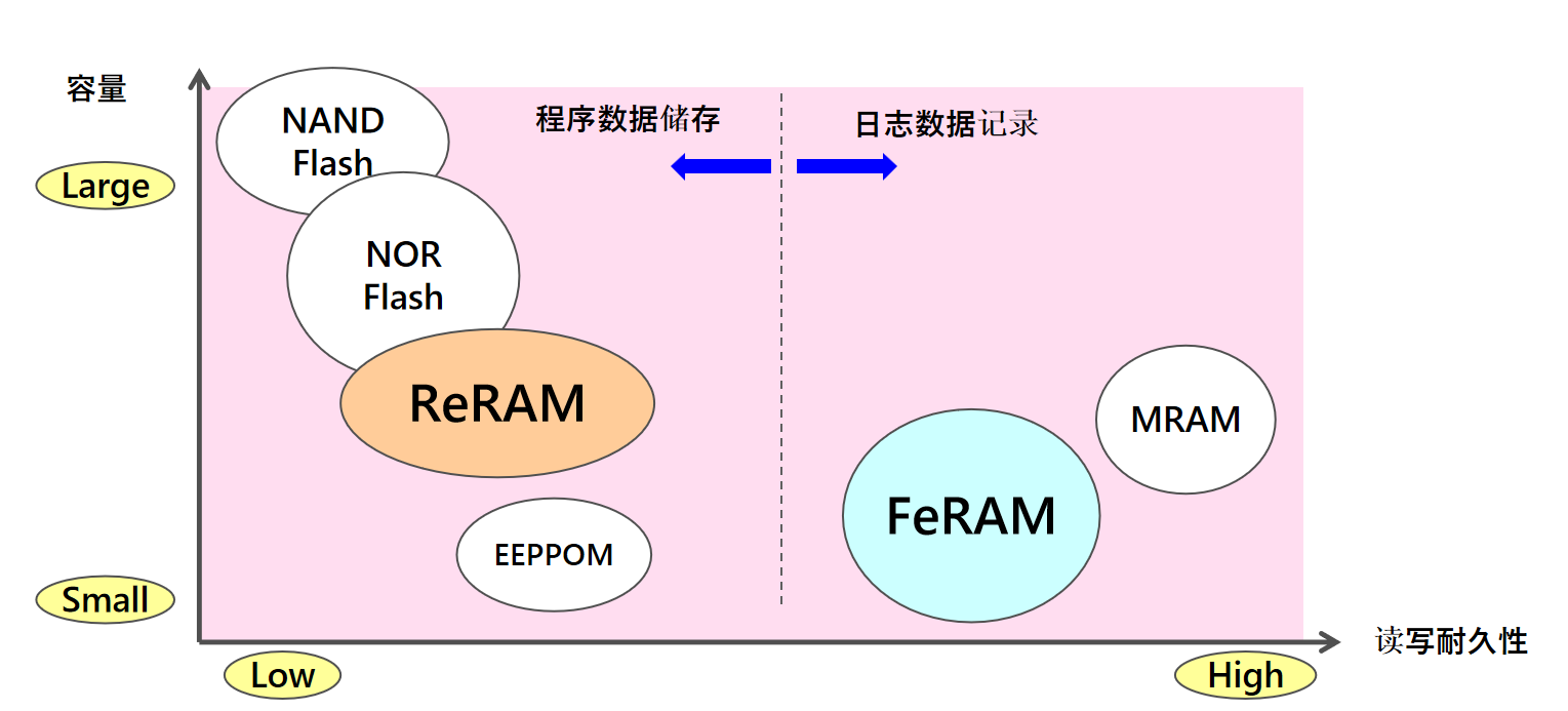 從富士通到RAMXEED，以全新一代FeRAM迎接邊緣智能高可靠性無延遲數據存儲需求