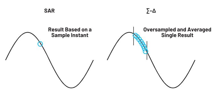 使用∑-Δ ADC構建低功耗精密信號鏈應用最重要的時序因素有哪些？