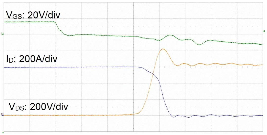  圖3：SiC MOSFET（FMF600DXZ-24B）關斷波形  3. 體二極管反向導通特性  SiC MOSFET體二極管是一個PIN二極管，其由導通到截止，會產生反向恢複。隨著溫度升高，反向恢複電荷和反向恢複峰值電流都會增加。圖4為SiC MOSFET模塊FMF600DXE-34BN體二極管在25℃時的反向恢複波形，圖5為150℃時的反向恢複波形。高溫下載流子壽命變長，電導率調製引起的載流子濃度增加，從而產生更明顯的反向恢複電流。