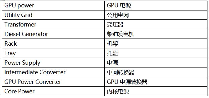  如今所有東西都存儲在雲端，但雲究竟在哪裏？ 答案是數據中心。我們對圖片、視頻和其他內容的無盡需求，正推動著數據中心行業蓬勃發展。 國際能源署 (IEA) 指出，[ https://datacentremagazine.com/data-centres/ai-boom-will-cause-data-centre-electricity-demand-to-double ]人工智能 (AI) 行業的迅猛發展正導致數據中心電力需求激增。預計在 2022 年到 2025 年的三年間，數據中心的耗電量將翻一番以上。 這不僅增加了運營成本，還給早已不堪重負的老舊電力基礎設施帶來了巨大的壓力，亟需大規模的投資升級。 隨sui著zhe數shu據ju中zhong心xin耗hao電dian量liang急ji劇ju增zeng加jia，行xing業ye更geng迫po切qie地di需xu要yao能neng夠gou高gao效xiao轉zhuan換huan電dian力li的de功gong率lv半ban導dao體ti。這zhe種zhong需xu求qiu的de增zeng長chang一yi方fang麵mian是shi為wei了le降jiang低di運yun營ying成cheng本ben，另ling一yi方fang麵mian是shi為wei了le減jian少shao溫wen室shi氣qi體ti排pai放fang，以yi實shi現xian淨jing零ling排pai放fang的de目mu標biao。此ci外wai，業ye界jie也ye在zai不bu斷duan追zhui求qiu成cheng本ben更geng低di、尺寸更小的電源係統。 散熱是數據中心麵臨的另一個重大挑戰。據估計，當今大多數數據中心散熱係統的電力消耗占比超過 40%。[ https://theodi.org/news-and-events/blog/data-centres-cloud-infrastructures-and-the-tangibility-of-internet-power/ ]實shi際ji上shang，對dui於yu電dian源yuan效xiao率lv，浪lang費fei的de能neng源yuan主zhu要yao以yi熱re量liang形xing式shi散san失shi，而er這zhe些xie熱re能neng又you需xu要yao通tong過guo數shu據ju中zhong心xin的de空kong調tiao係xi統tong排pai放fang出chu去qu。因yin此ci，電dian源yuan轉zhuan換huan效xiao率lv越yue高gao，產chan生sheng的de熱re量liang就jiu越yue少shao，相xiang應ying地di，在zai散san熱re方fang麵mian的de電dian費fei支zhi出chu也ye就jiu越yue低di。 數據中心的 AC-DC 轉換要求 讓我們更詳細地了解數據中心電源係統的需求，以及器件供應商應對這些挑戰的做法。數據中心內的功率密度正加速攀升，電源供應器 (PSU) 供應商致力於提高標準 1U 機架的功率能力（圖 1）。大約十年前，每個機架的平均功率密度約為 4 至 5 kW，但當今的超大規模雲計算公司（例如亞馬遜、微軟或 Facebook）通常要求每個機架的功率密度達到 20 至 30 kW。一些專業係統的要求甚至更高，要求每個機架的功率密度達到 100kW 以上。[ https://www.sdxcentral.com/articles/analysis/data-center-rack-density-how-high-can-it-go/2023/09/]    Grid power	電網電源 GPU power	GPU 電源 Utility Grid	公用電網 Transformer	變壓器 Diesel Generator	柴油發電機 Rack	機架 Tray	托盤 Power Supply	電源 Intermediate Converter	中間轉換器 GPU Power Converter	GPU 電源轉換器 Core Power	內核電源  圖 1：數據中心的電力輸送 - 從電網到 GPU  由you於yu電dian源yuan存cun放fang空kong間jian以yi及ji用yong於yu散san熱re和he管guan理li電dian源yuan轉zhuan換huan熱re損sun耗hao的de空kong間jian有you限xian，高gao功gong率lv密mi度du要yao求qiu電dian源yuan采cai用yong緊jin湊cou的de小xiao尺chi寸cun設she計ji，並bing同tong時shi具ju備bei高gao能neng效xiao特te性xing。  然而，挑戰不僅在於提高整體能效，電源還必須滿足數據中心行業的特定需求。例如，所有 AI 數據中心 PSU 都應滿足嚴格的 Open Rack V3 (ORV3) 基本規範。  最近，服務器機架提供商推出了一種新型 AC-DC PSU，其標稱輸入範圍為 200 至 277 VAC，輸出為 50 VDC，符合 ORV3 標準。該標準要求在 30% 至 100% 負載條件下峰值效率達到 97.5% 以上，在 10% 至 30% 負載條件下最低效率達到 94%。   服務器機架電源供應器的拓撲選擇  功率因數校正 (PFC) 級是 PSU 中 AC-DC 轉換的關鍵組成部分，對於實現高能效非常重要。PFC 級負責整形輸入電流，以盡可能放大有用功率與總輸入功率之比。為滿足 IEC 61000-3-2 等法規中的電磁兼容性 (EMC) 標準，並確保符合 ENERGY STAR® 等能效規範，PFC 設計也是關鍵所在。  對於數據中心等許多應用，最好選用“圖騰柱”PFC 拓撲來設計 PFC 級。該拓撲通常用於數據中心 3 kW 至 8 kW 係統電源中的 PFC 功能塊（圖 2）。圖騰柱 PFC 級基於 MOSFET，通過移除體積大且損耗高的橋式整流器，提高了交流電源的能效和功率密度。    圖 2：圖騰柱 PFC 級  然而，為了實現超大規模數據中心公司要求的 97.5% 或更高的能效，圖騰柱 PFC 需使用基於“寬禁帶”半導體材料（如碳化矽 (SiC)）的 MOSFET。如今，所有 PFC 級均采用 SiC MOSFET 作為快速開關橋臂，並使用矽基超級結 MOSFET 作為相位或慢速橋臂。  與矽 MOSFET 相比，SiC MOSFET 性能更優、能效也更高，且穩健可靠，在高溫下表現更出色，可以在更高的開關頻率下運行。  與矽基超級結 MOSFET 相比，SiC MOSFET 在輸出電容中儲存的能量 (EOSS) 較低，而這對於實現低負載目標至關重要，因為 PFC 級的開關損耗主要來源於 EOSS 和柵極電荷相對較高的器件。較低的 EOSS 可大大減少開關過程中的能量損失，從而提高圖騰柱 PFC 快速橋臂的能效。此外，由於 SiC 器件具有出色的熱導率，相當於矽基器件的三倍，因此與矽基超級結 MOSFET 相比，SiC MOSFET 具有更好的正溫度係數 RDS(ON)。  下圖為 650V SiC MOSFET 導通電阻與結溫的關係。（圖 3）（結溫為 175℃ 時的導通電阻比室溫時的導通電阻高 1.5 倍。）