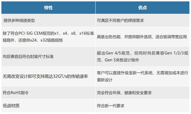 不斷提速的PCIe，又快又穩的連接器哪裏找？