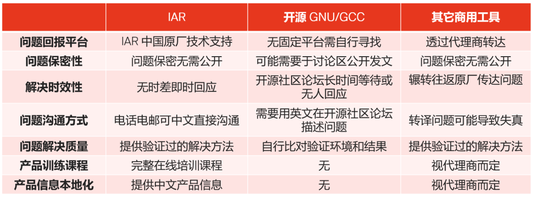 應對實際工程挑戰，如何為嵌入式軟件開發選擇編譯器
