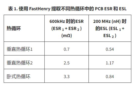 熱環路 PCB ESR 和 ESL 與去耦電容器位置的關係