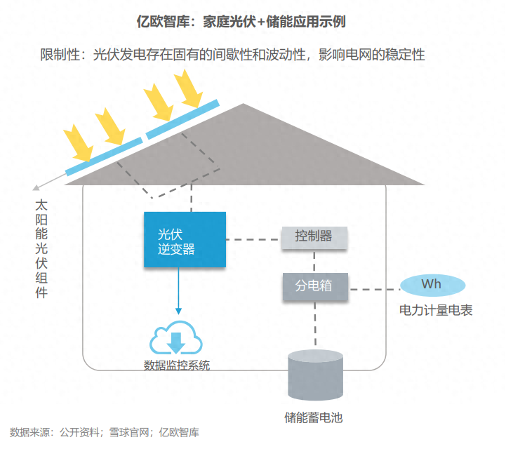 分布式能源體係裏儲能電站的應用優勢有哪些？
