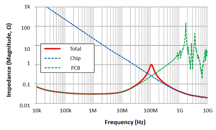 PCB 中的電源平麵諧振分析