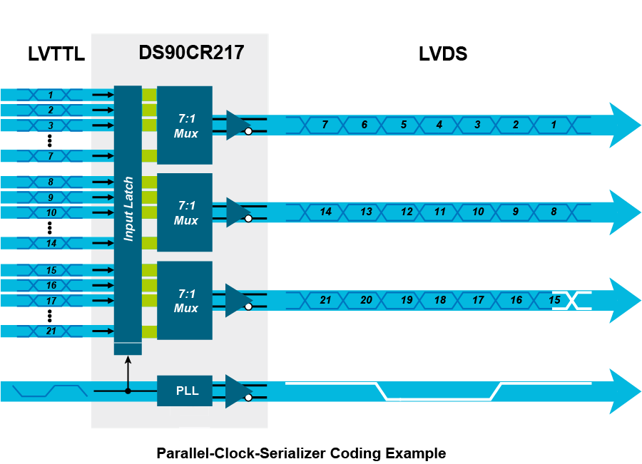 【做信號鏈，你需要了解的高速信號知識（一）】為什麼要使用LVDS或JESD204B標準？
