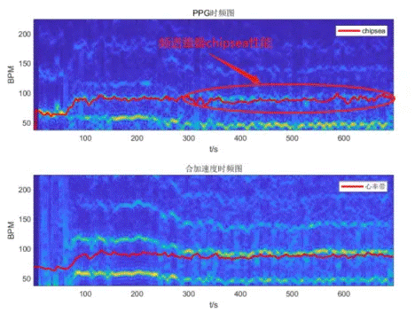 基於大數據與深度學習的穿戴式運動心率算法