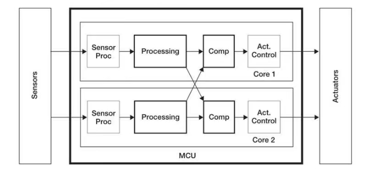 基於GPU器件行為的創新分布式功能安全機製為智能駕駛保駕護航