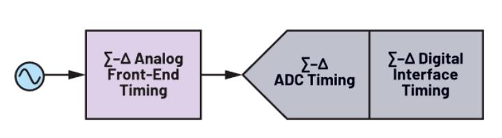 使用∑-Δ ADC構建低功耗精密信號鏈應用最重要的時序因素有哪些？