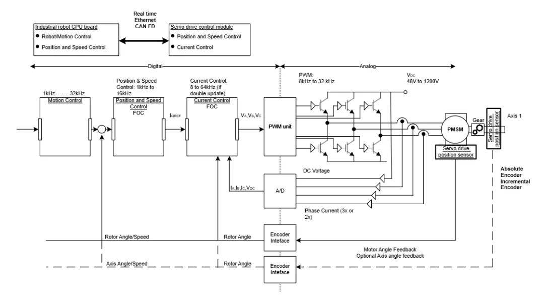 人形機器人中的電機控製