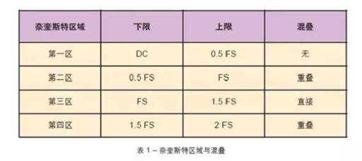 基於FPGA的模數轉換器(ADC)或數模轉換器