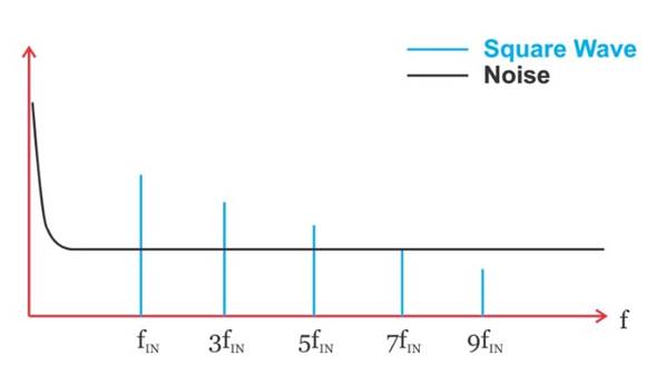 使用模擬乘法器的同步解調與基於開關的乘法器