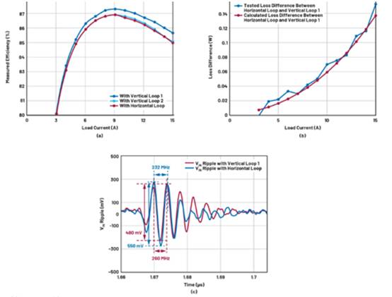 熱環路 PCB ESR 和 ESL 與去耦電容器位置的關係