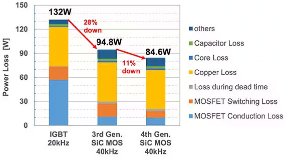 如何在大功率應用中減少損耗、提高能效並擴大溫度範圍