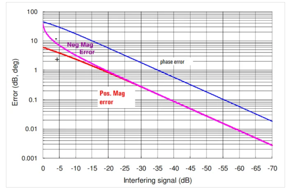 如何估計和提高矢量網絡分析儀的動態範圍