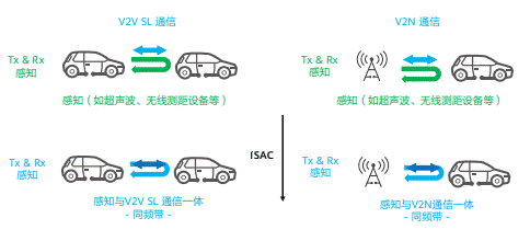 通信感知一體化在車聯網領域的關鍵技術與應用