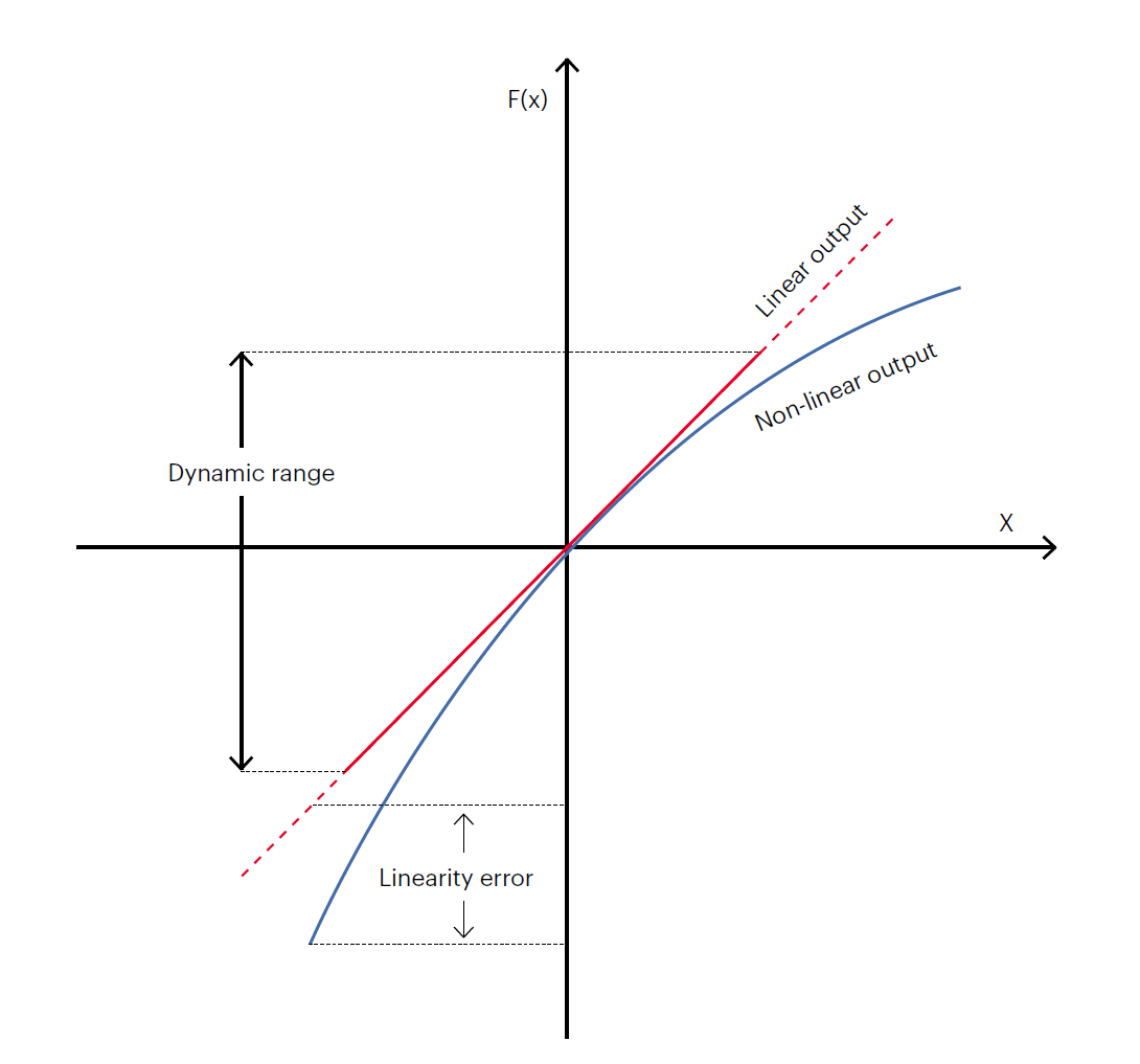 優化傳感器性能的兩大利器：測試表征和線性轉換