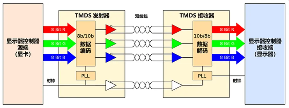 HDMI信號隔離器要怎麼選？試試專用芯片！