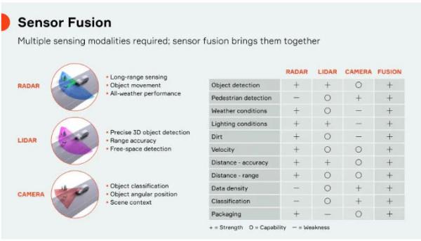 傳感器融合：如何讓自動駕駛“看”得更清楚？