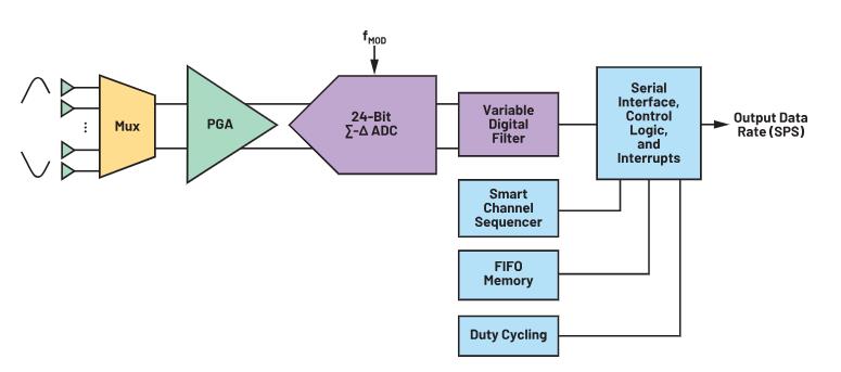 使用∑-Δ ADC構建低功耗精密信號鏈應用最重要的時序因素有哪些？
