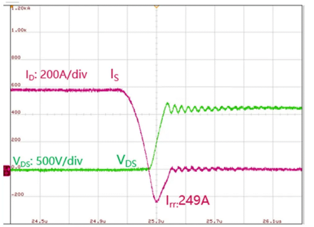  圖3：SiC MOSFET（FMF600DXZ-24B）關斷波形  3. 體二極管反向導通特性  SiC MOSFET體二極管是一個PIN二極管，其由導通到截止，會產生反向恢複。隨著溫度升高，反向恢複電荷和反向恢複峰值電流都會增加。圖4為SiC MOSFET模塊FMF600DXE-34BN體二極管在25℃時的反向恢複波形，圖5為150℃時的反向恢複波形。高溫下載流子壽命變長，電導率調製引起的載流子濃度增加，從而產生更明顯的反向恢複電流。