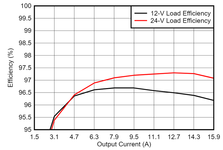 GaN如何讓光伏充電控製器更高效更小巧？TI給出答案