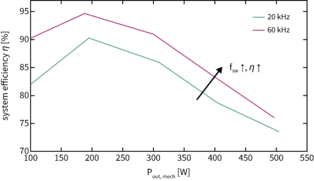 通過GaN電機係統提高機器人的效率和功率密度