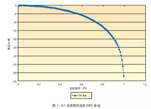 基於FPGA的模數轉換器(ADC)或數模轉換器